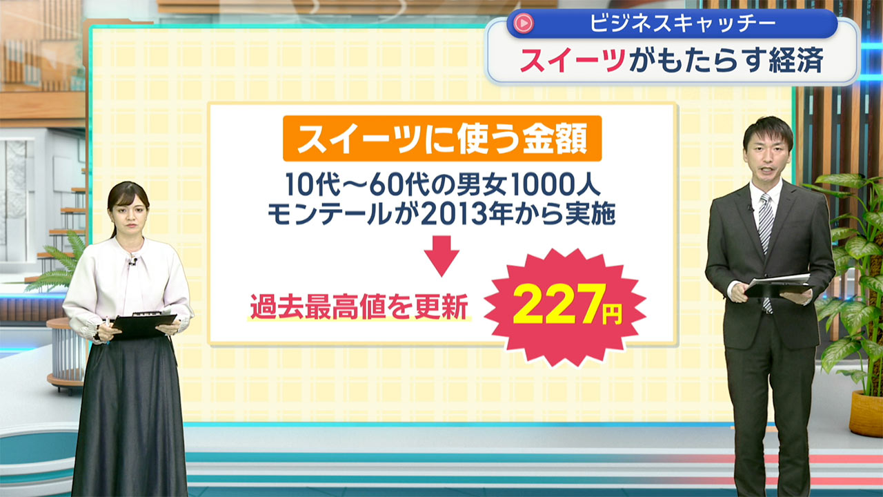 スイーツに使う金額が過去最高値に／ビジネスキャッチー