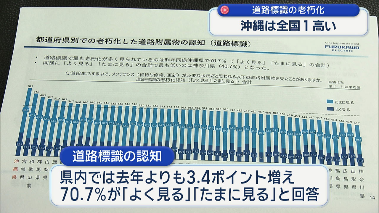 標識など道路付属物老朽化の認知調査　沖縄がことしも全国トップ
