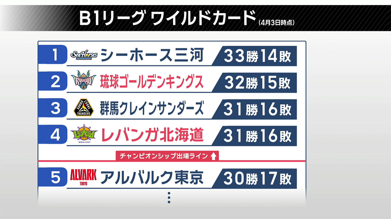 キングス勝負の終盤戦～富永擁する北海道と対戦