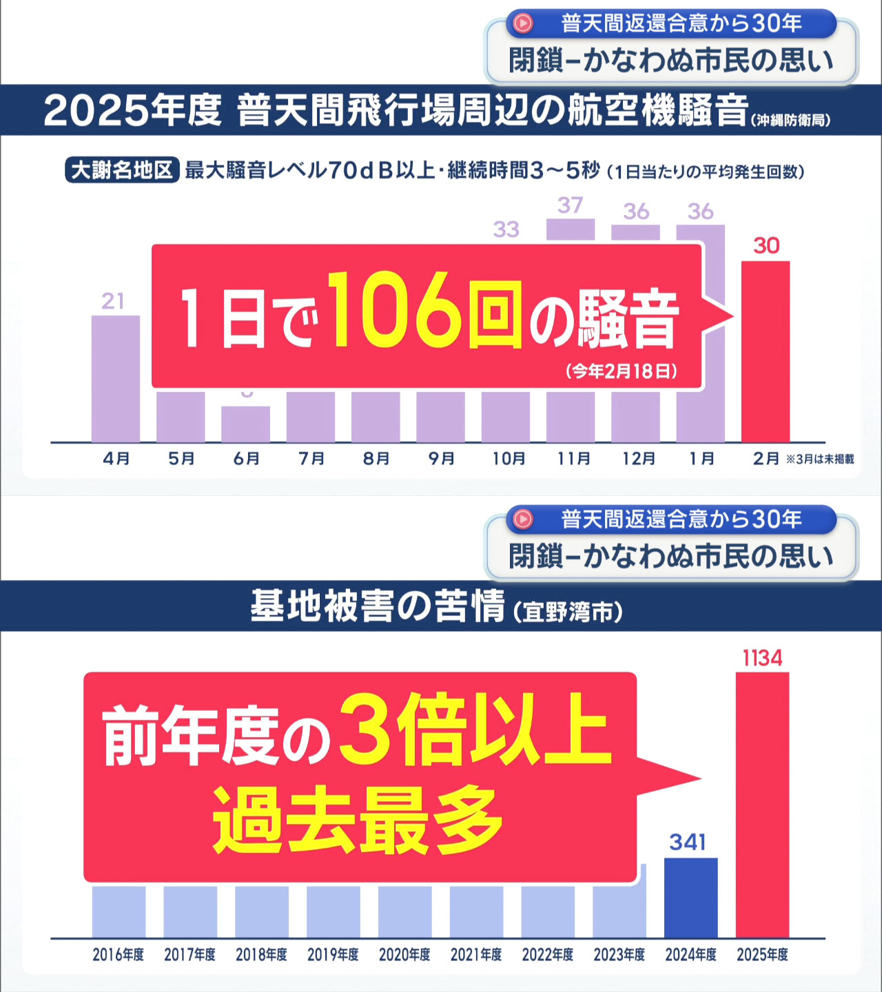 検証 動かぬ基地　普天間返還合意から３０年　被害を訴え続ける住民