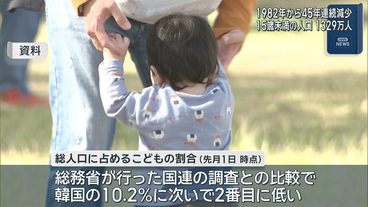 総務省が発表 １５歳未満の子どもの人口　４５年連続で減少