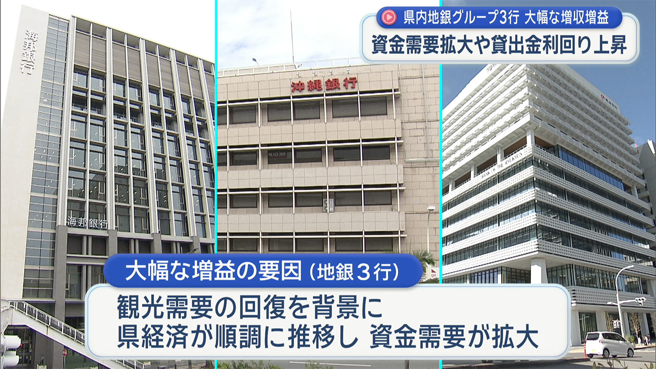 県内地銀3グループが大幅な増収増益 2025年度決算