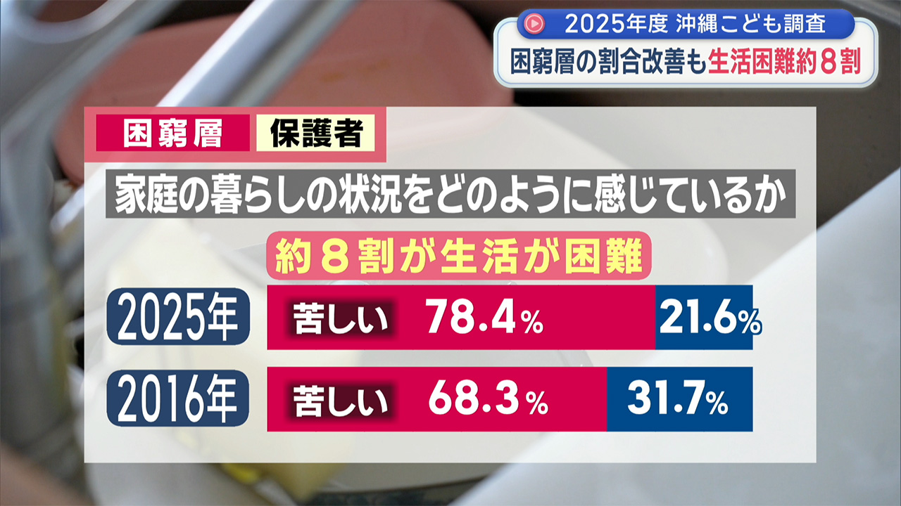 困窮割合改善も生活困難と感じる世帯８割　2025年沖縄こども調査報告書