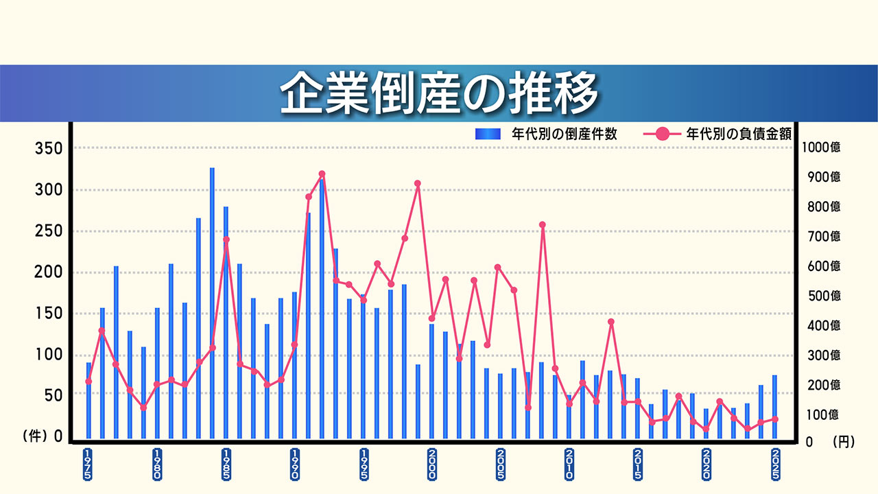 倒産件数から紐解く県経済／ビジネスキャッチー