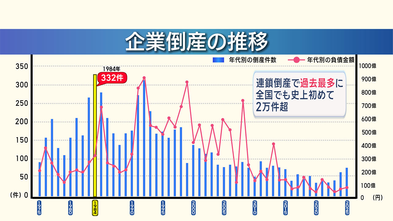 倒産件数から紐解く県経済／ビジネスキャッチー