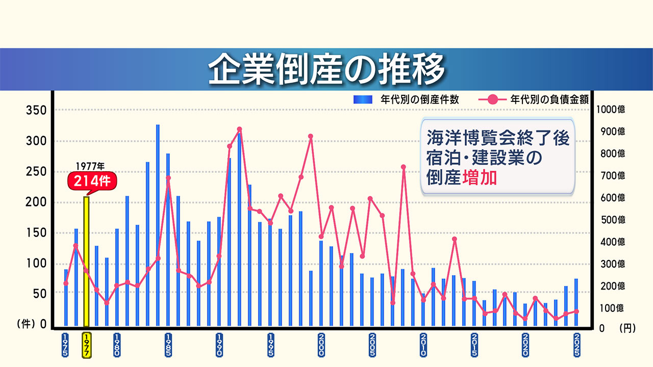 倒産件数から紐解く県経済／ビジネスキャッチー
