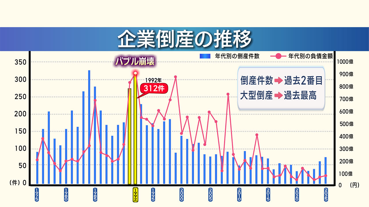 倒産件数から紐解く県経済／ビジネスキャッチー