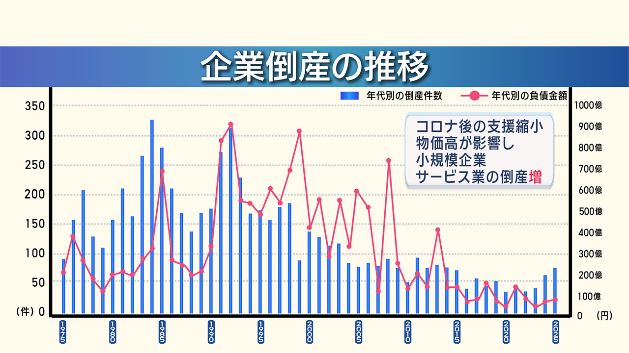 倒産件数から紐解く県経済／ビジネスキャッチー