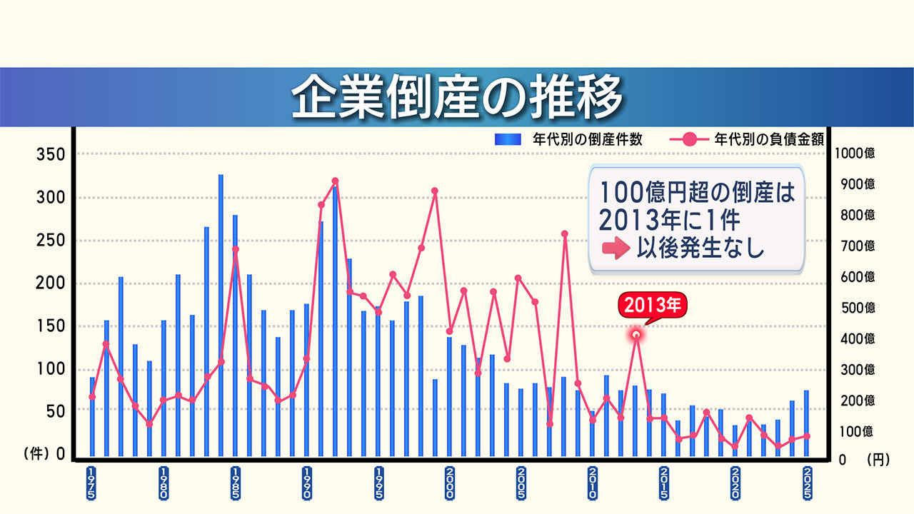 倒産件数から紐解く県経済／ビジネスキャッチー