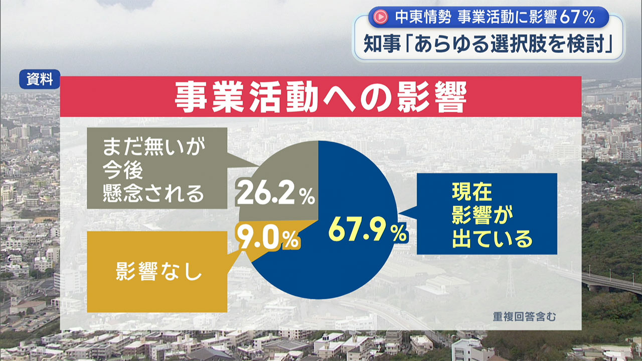 県が中東情勢影響の調査結果公表 ６７％が「事業に影響」 知事「追加の補正予算も」