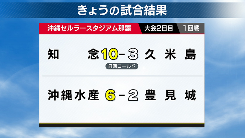 夏の高校野球・沖縄大会 6月14日の試合結果