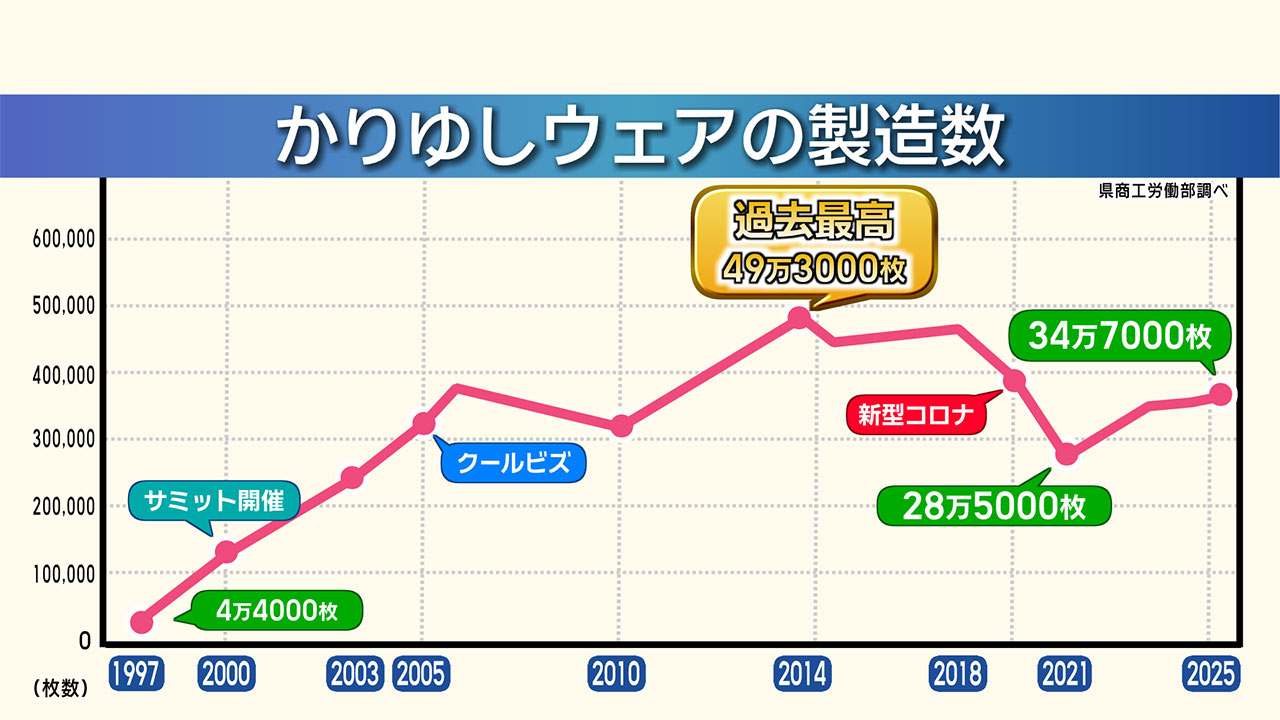 
かりゆしウェアが生む経済循環／ビジネスキャッチー