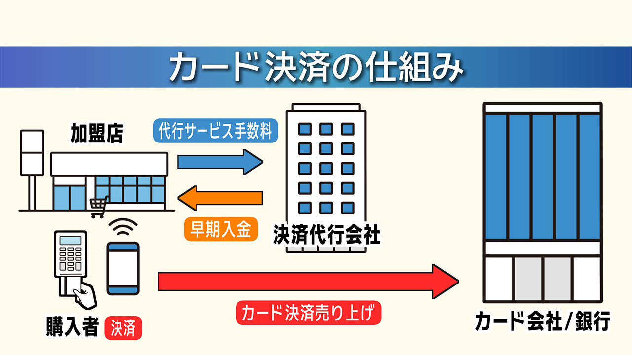 大手決済代行会社が破産 県内への影響は?/ビジネスキャッチー