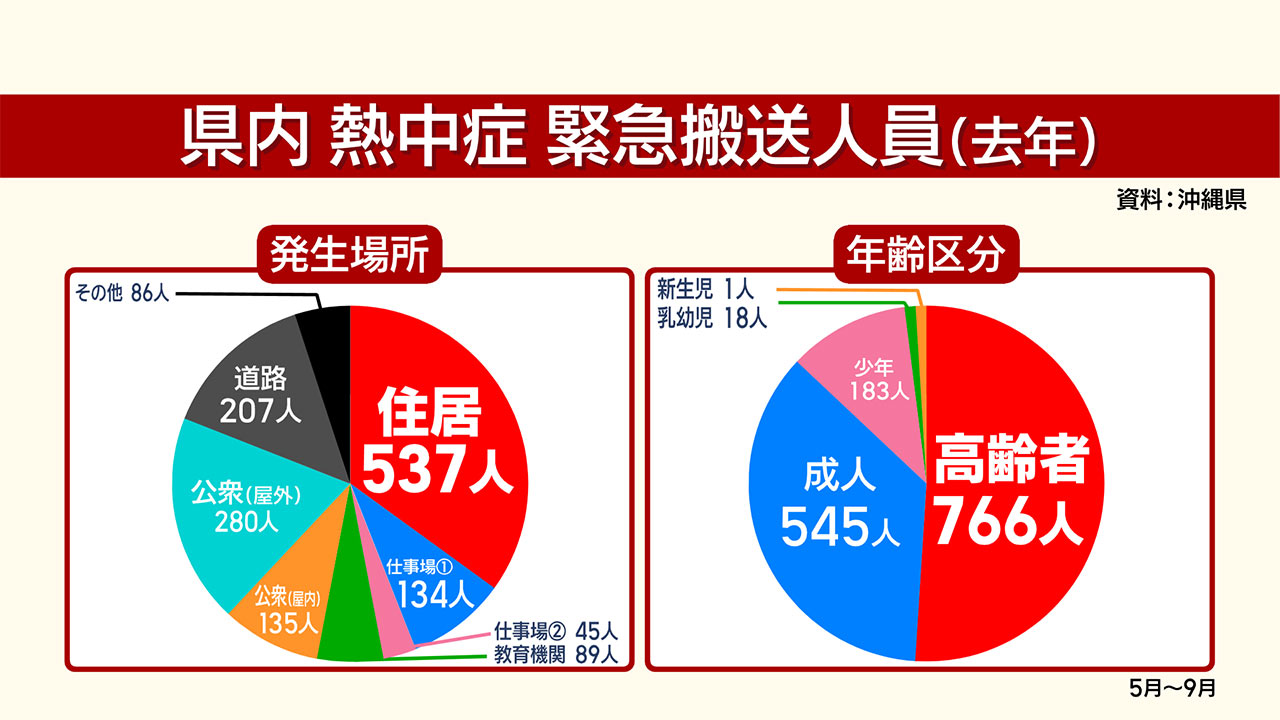 熱中症疑いで７０代女性が死亡　県内では６日～１２日で４４人搬送／熱中症に注意するポイントは？
