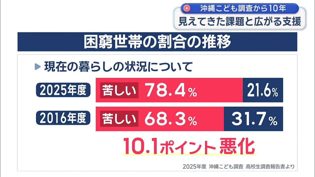 沖縄子ども調査10年 見えてきた課題と広がる支援の輪