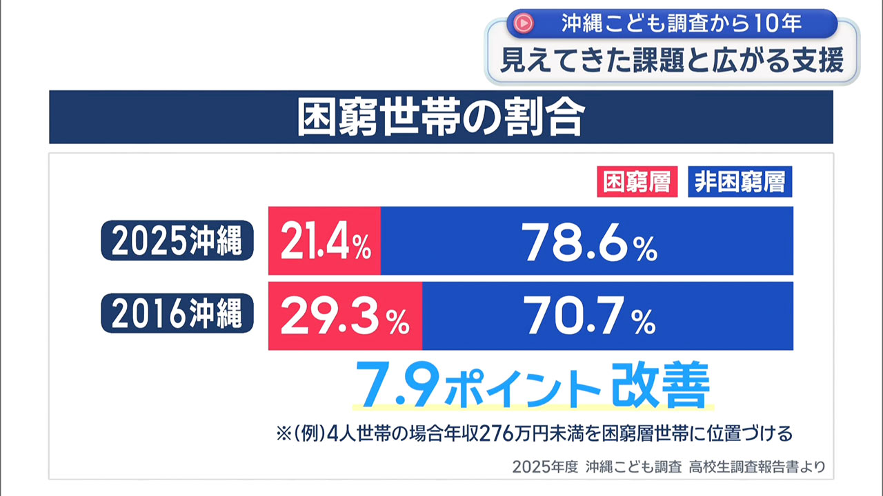 沖縄子ども調査10年 見えてきた課題と広がる支援の輪