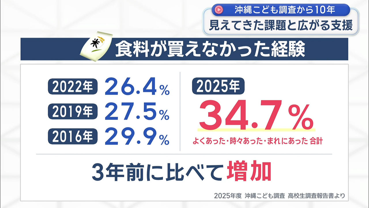 沖縄子ども調査10年 見えてきた課題と広がる支援の輪