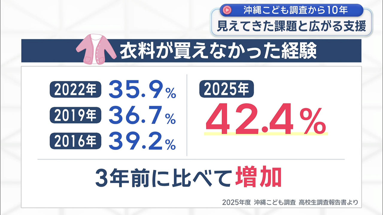 沖縄子ども調査10年 見えてきた課題と広がる支援の輪