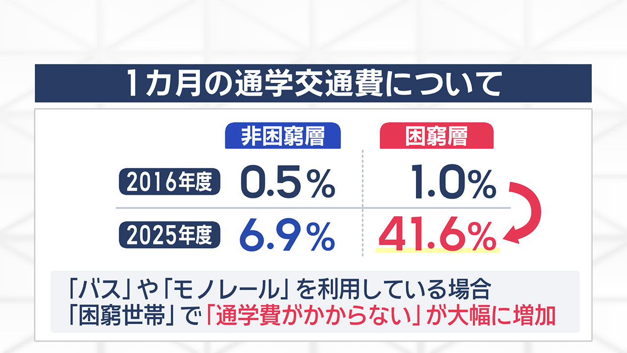 沖縄子ども調査10年 見えてきた課題と広がる支援の輪