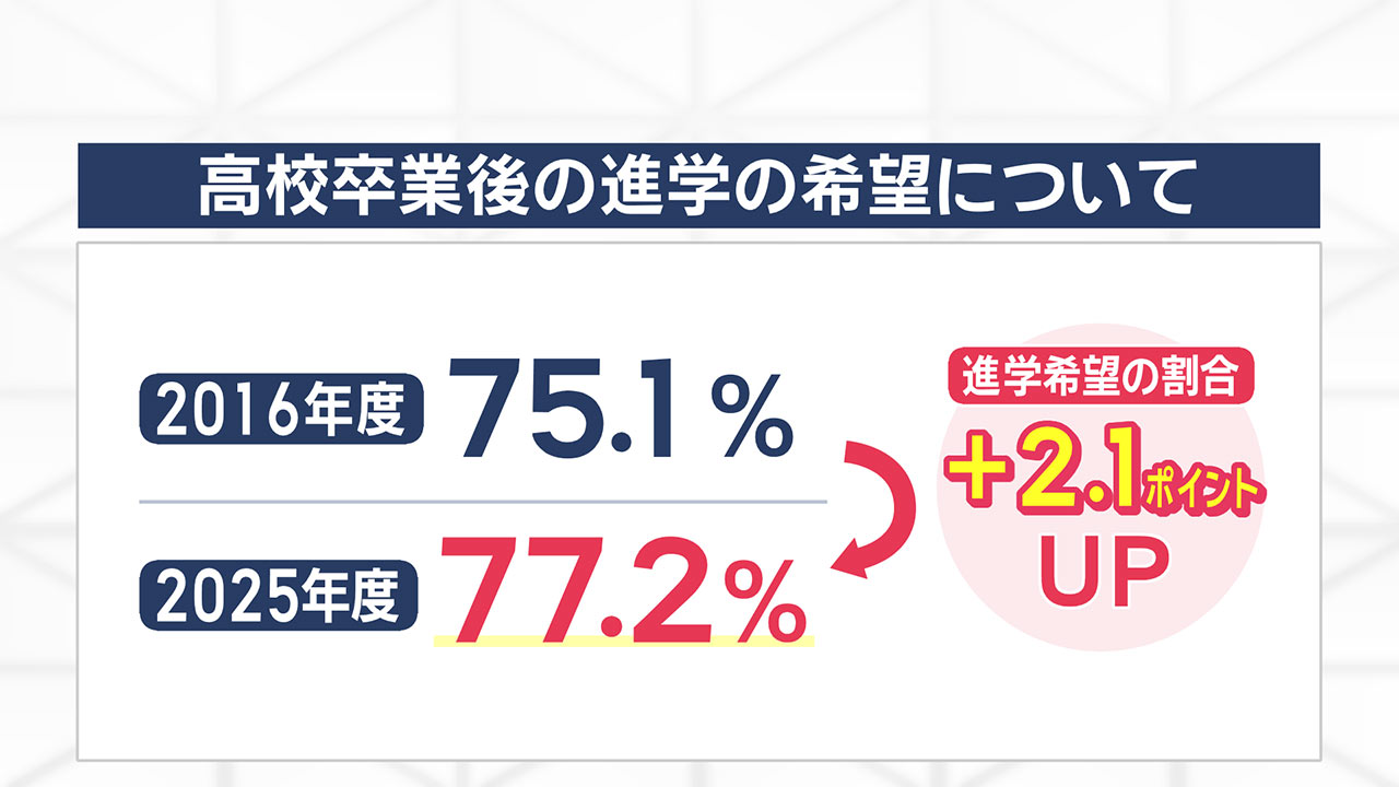 沖縄子ども調査10年 見えてきた課題と広がる支援の輪