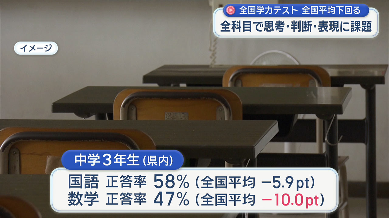 全国学力調査 沖縄県は全科目で全国平均下回る