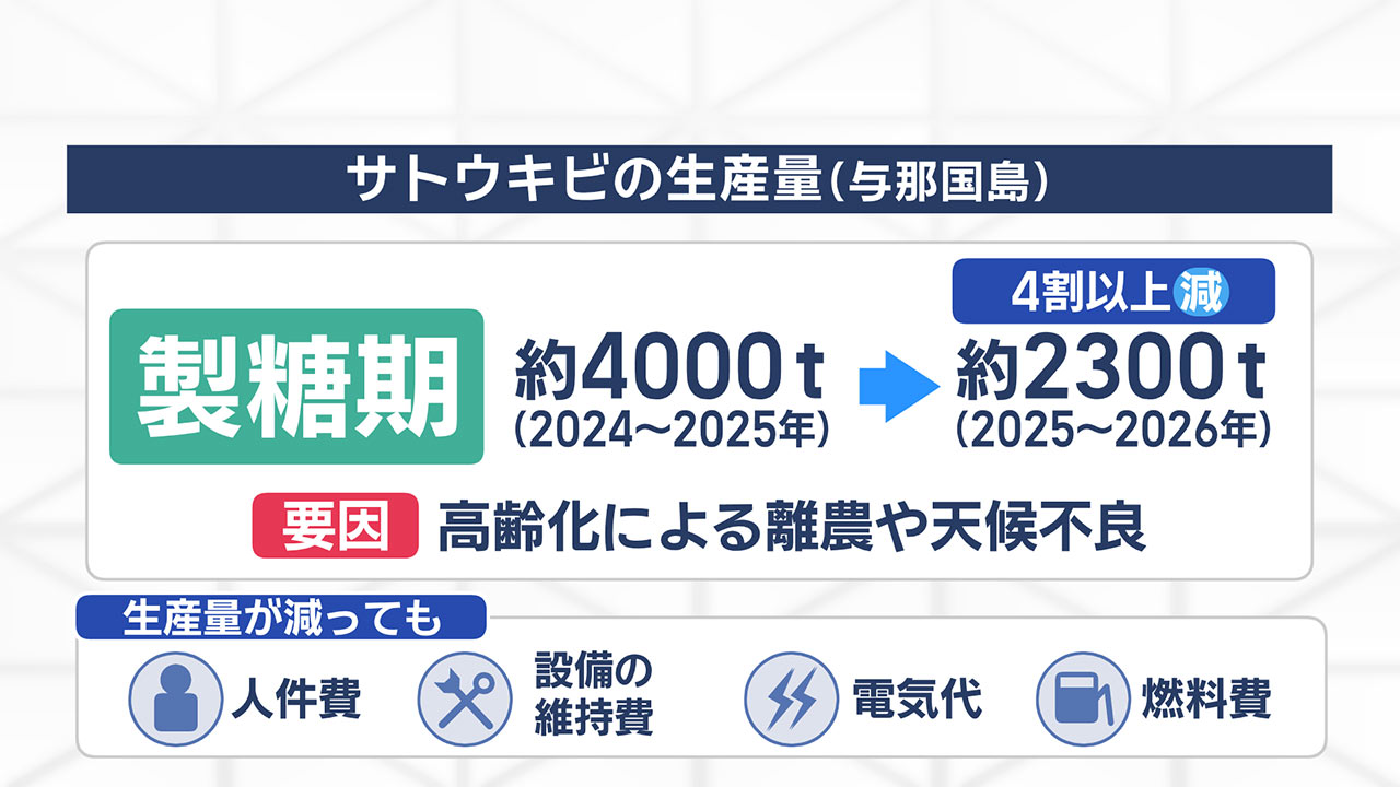 離島の“黒糖”に存続危機　島の基幹産業　誰が支える？　