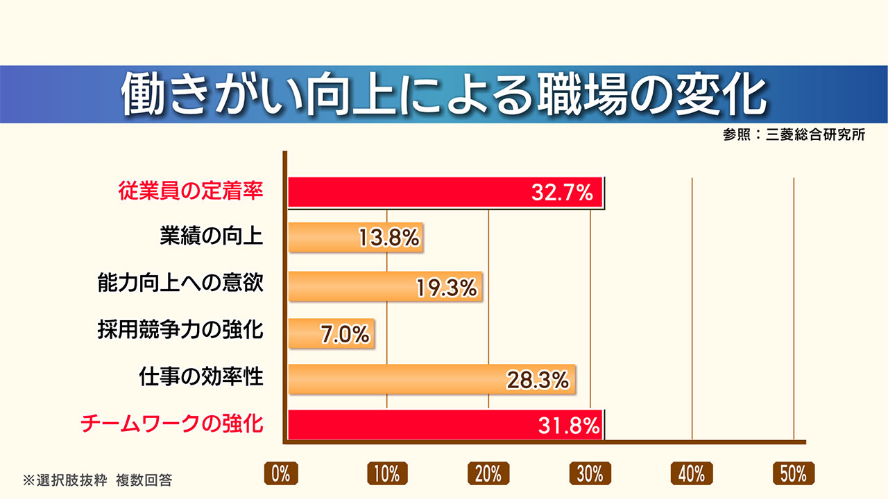健康経営２働きがいとは／ビジネスキャッチー