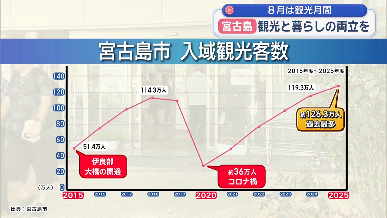 8月は観光月間 観光と暮らしの両立を目指す宮古島