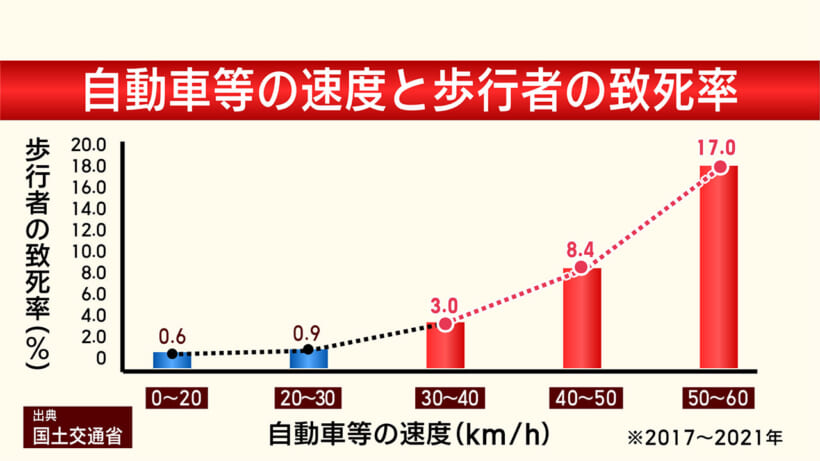 「生活道路」における法定速度の引き下げについて