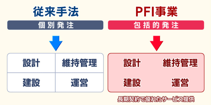 県内におけるPPPとPFIについて/ビジネスキャッチー