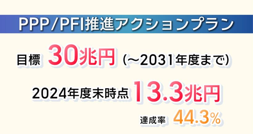 県内におけるPPPとPFIについて/ビジネスキャッチー