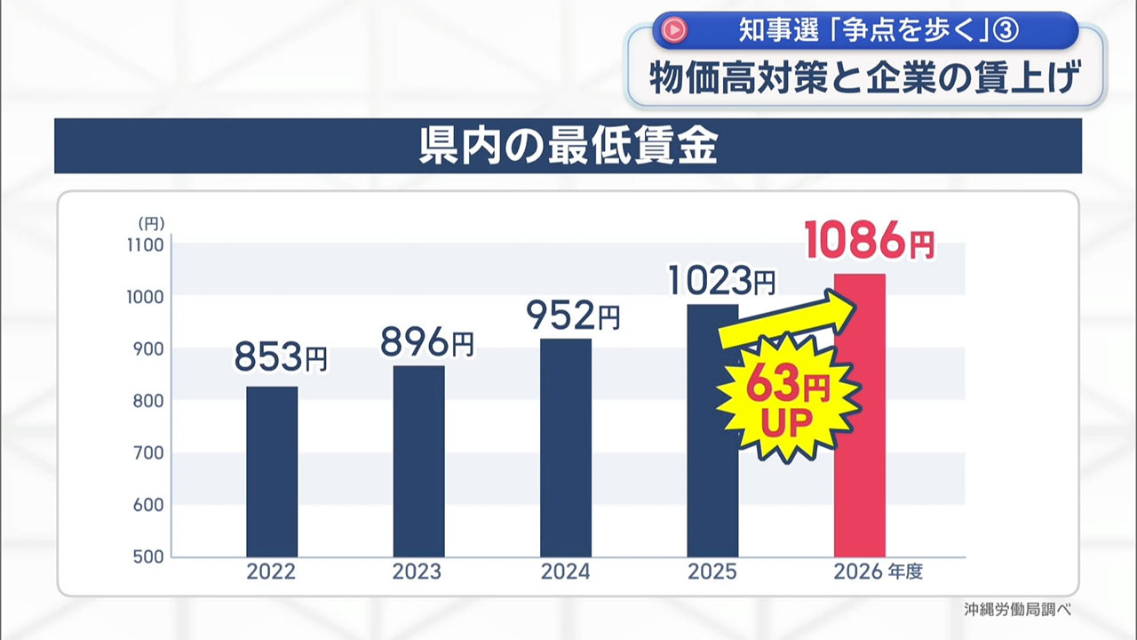 【各候補者回答も公開】/「知事選2026:争点を歩く」(3) 「物価高」