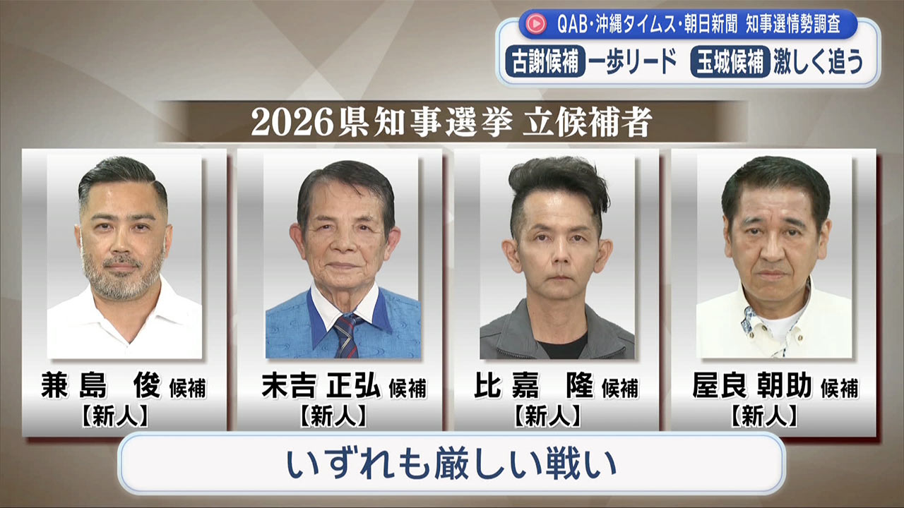 県知事選挙 情勢調査/古謝候補が一歩リード 玉城候補激しく追う