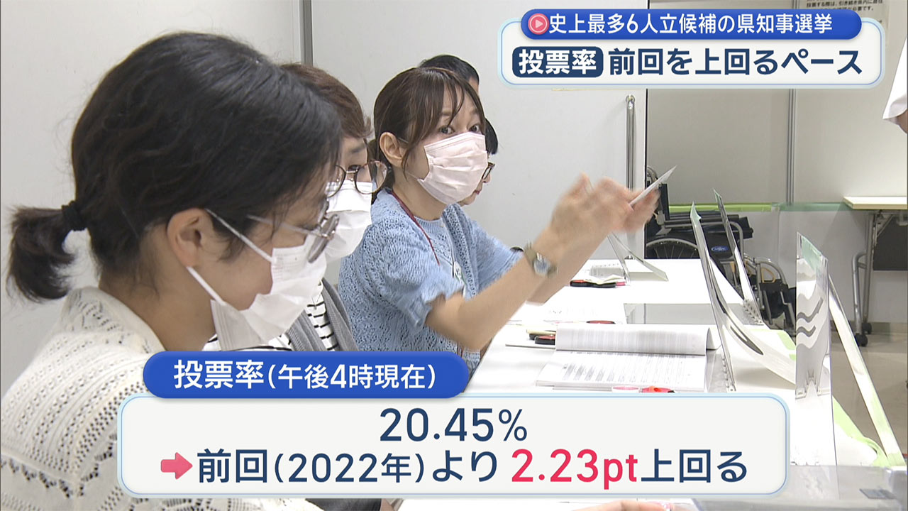 県知事選 投票進む 投票率は前回を2ポイントあまり上回る(午後4時現在)