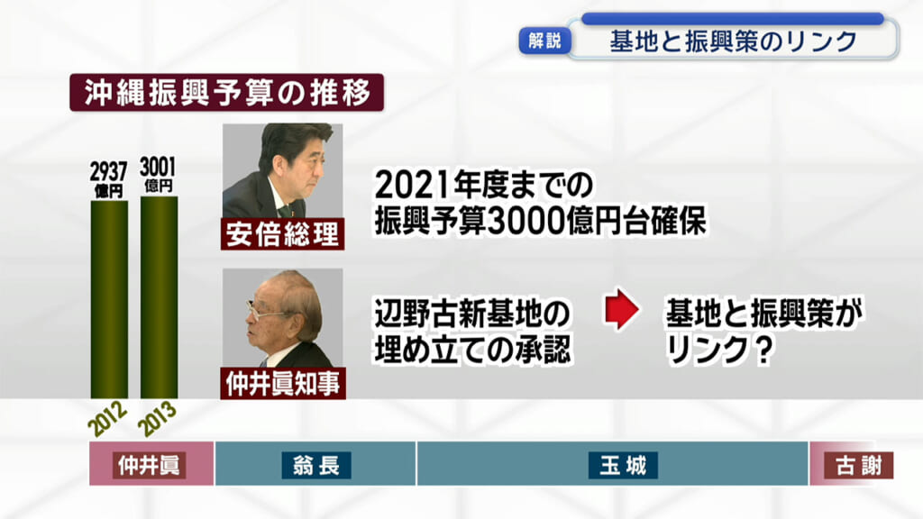 沖縄振興予算３０００億円台に 基地と振興「リンク」が露呈 古謝氏は自民党本部に当選報告