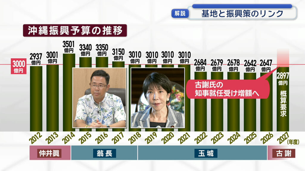 沖縄振興予算３０００億円台に 基地と振興「リンク」が露呈 古謝氏は自民党本部に当選報告