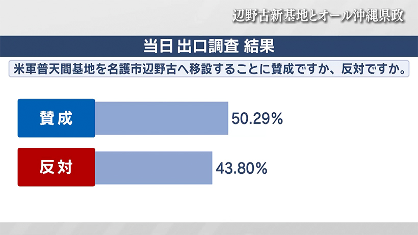 玉城知事退任へ/オール沖縄県政の12年を振り返る/辺野古反対の「衰退」要因は?