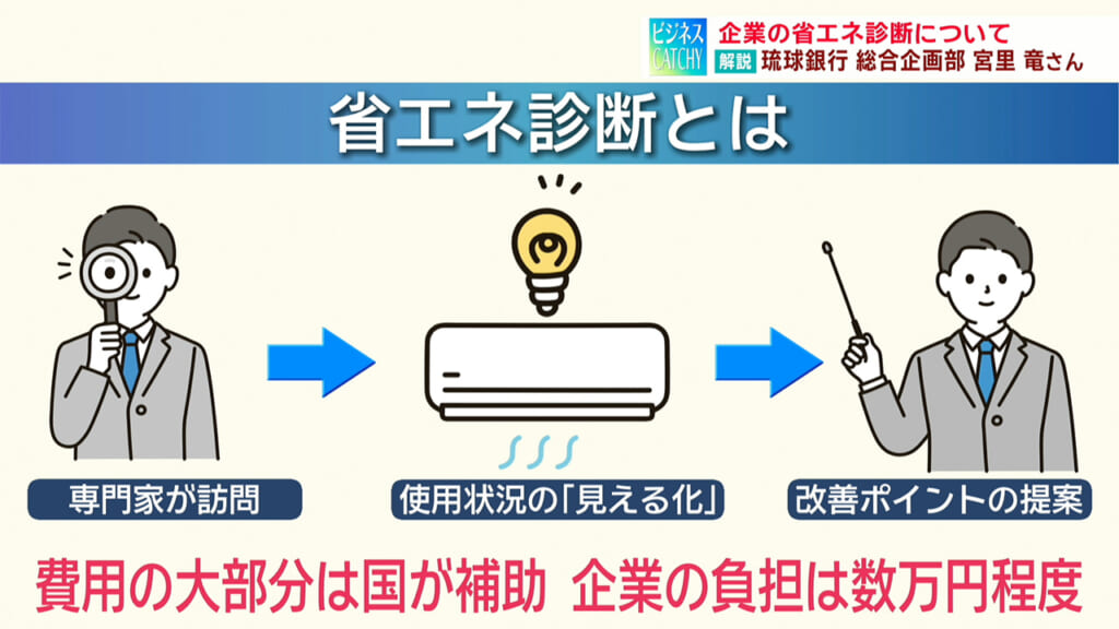 「省エネ診断」について りゅうぎん総研/ビジネスキャッチー