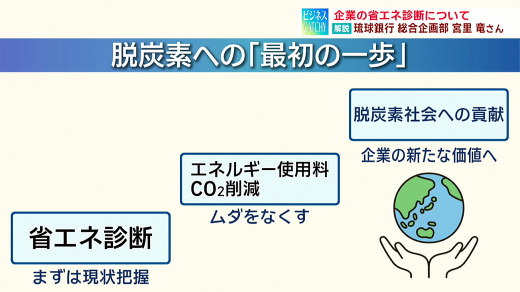 「省エネ診断」について りゅうぎん総研/ビジネスキャッチー