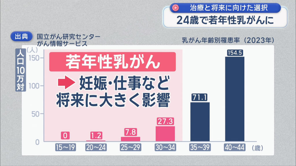若年性乳がん 24歳で乳がんになりました 〜ピンクリボン月間〜