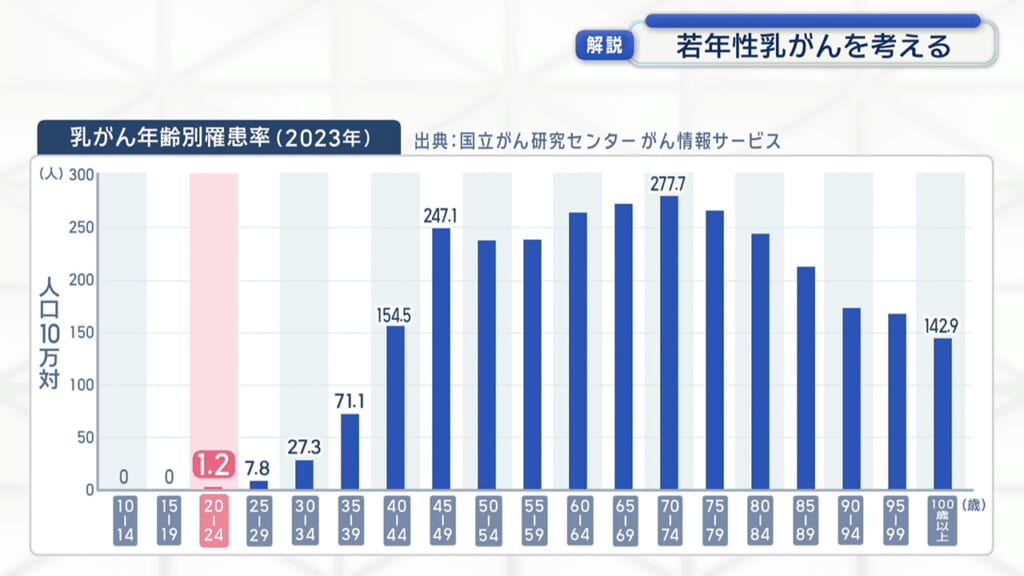 若年性乳がん 24歳で乳がんになりました 〜ピンクリボン月間〜