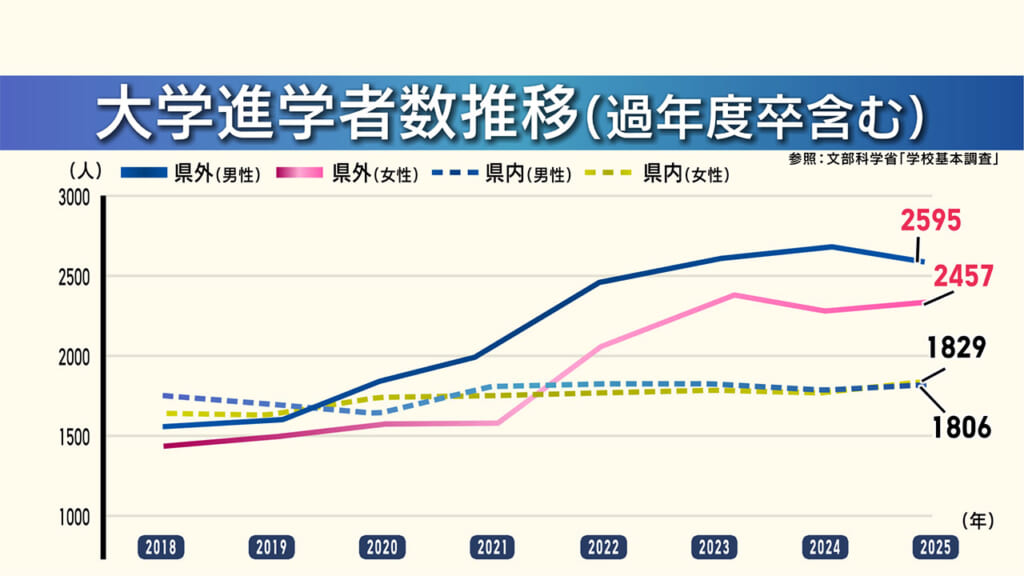 若年層の県外流出の実態と課題／ビジネスキャッチー