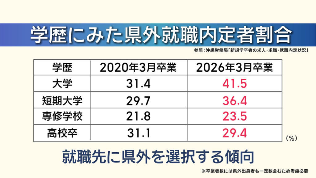 若年層の県外流出の実態と課題／ビジネスキャッチー