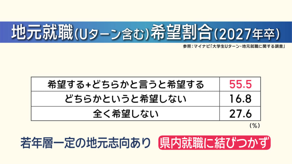 若年層の県外流出の実態と課題／ビジネスキャッチー
