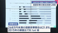 沖縄こども調査の結果公表／貧困率は減少も実質賃金に課題