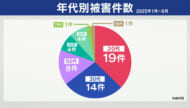 過去最悪ペース　本島南部に住む30代男性が暗号資産約3350万円をだまし取られるＳＮＳ型投資詐欺