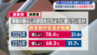 困窮割合改善も生活困難と感じる世帯８割　2025年沖縄こども調査報告書