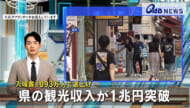 入域客1093万人で底上げ　県の観光収入が1兆円突破！