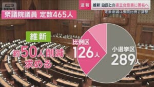 議員定数削減は衆院比例で調整　「死活問題」中小政党で高まる危機感