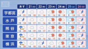 【関東の天気】あす通勤通学時は傘の出番　雨＋北風で体感ダウン
